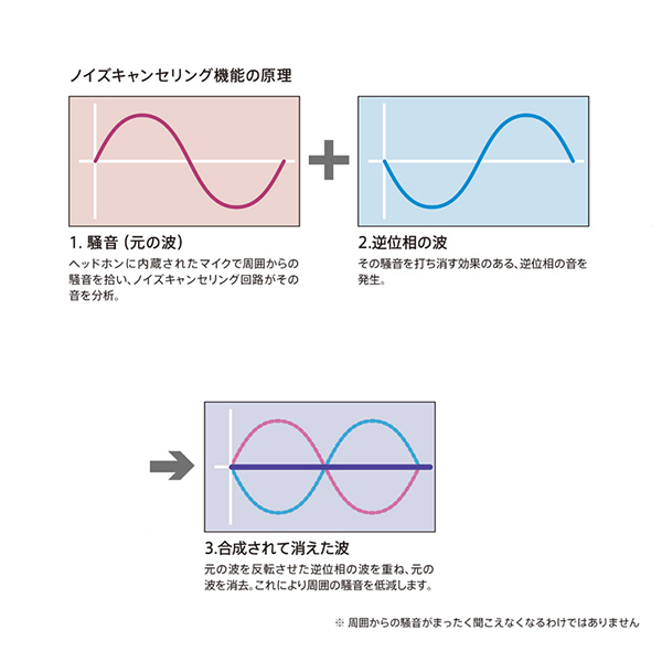 ノイズキャンセリングヘッドホンとは